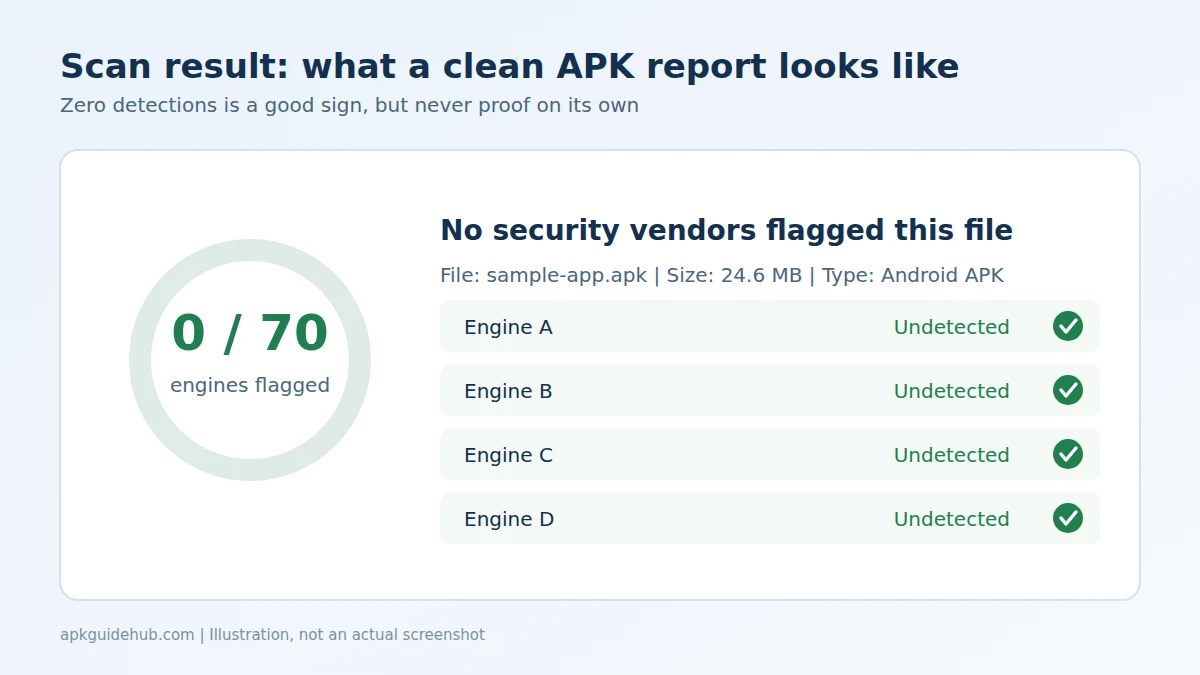 VirusTotal scan result page showing an APK file with no security vendors flagging it